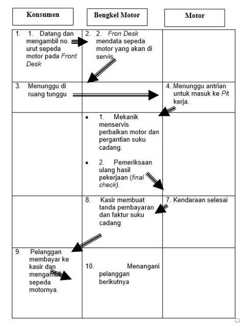 Dasar Pengelolaan Usaha Bengkel Motor - PustakaDunia.com