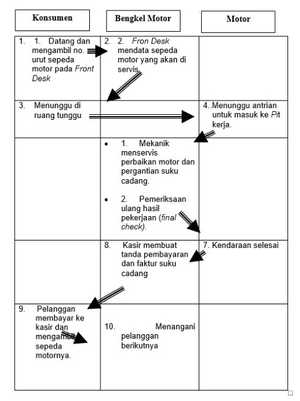 Proses Operasional Bengekel Motor