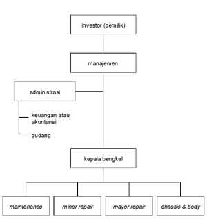 Struktur Organisasi (Umum) pada Bengkel Motor
