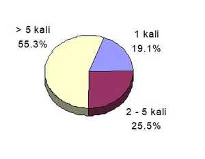 Frekuensi penggunaan jasa bengkel motor oleh konsumen
