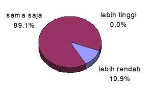 Tingkat harga relatif terhadap pesaing menurut responden usaha jasa bengkel motor