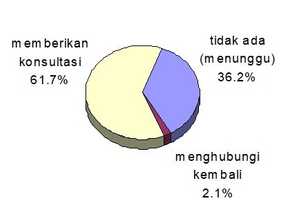 Upaya responden saat calon konsumen ragu
