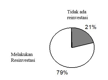 Reinvestasi Laba