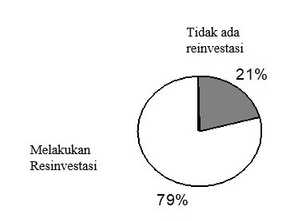 Reinvestasi Laba