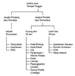  Klasifikasi Jasa Tempat Tinggal