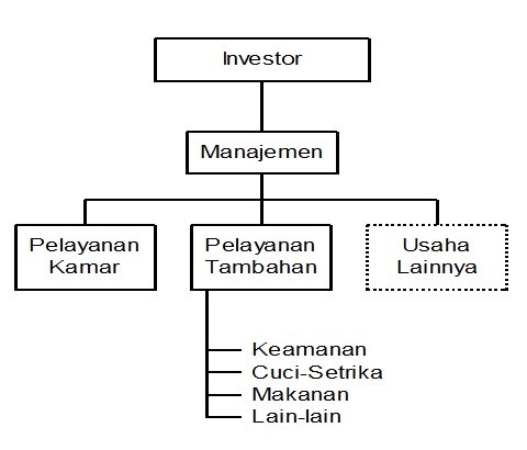 Struktur organisasi rumah kost