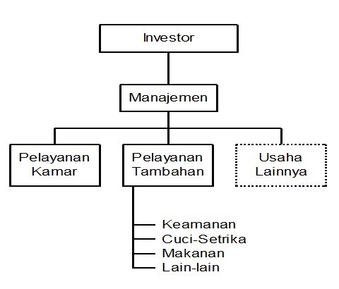 Bentuk dan Struktur Manajemen Rumah KOST