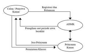 Alur Transaksi dan Pelayanan Rumah KOST