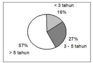 Lama Usaha KOST Sampel