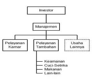 Bentuk dan Struktur  Manajemen Rumah KOST