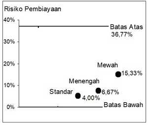 risiko Pembiayaan KOST Sampel Jakarta