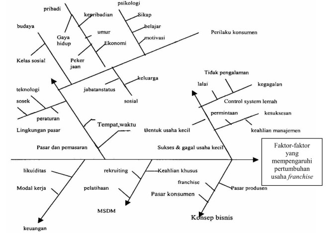 Profil Risiko Internal Usaha Waralaba / Franchise