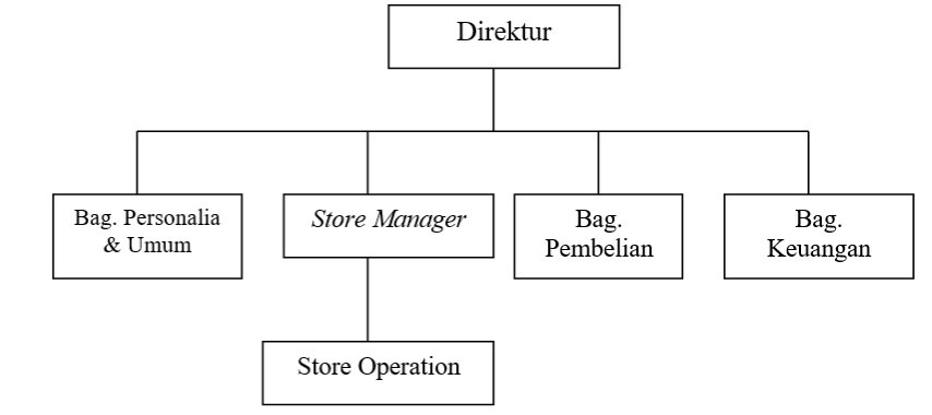 Struktur Organisasi Umum Bisnis Supermarket & Minimarket
