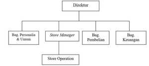 Struktur Organisasi Umum Bisnis Supermarket & Minimarket