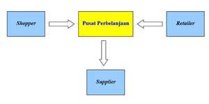 Pusat  Perbelanjaan  Super  Regional