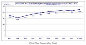 Wheat Flour Consumption Graph