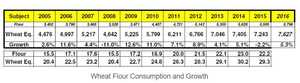 Wheat Flour Consumption and Growth