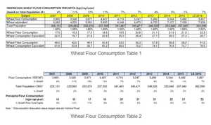 Konsumsi Tepung  Terigu Nasional PustakaDunia com