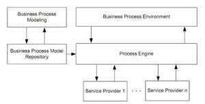 ARCHITECTURE OF PROCESS EXECUTION ENVIRONMENTS