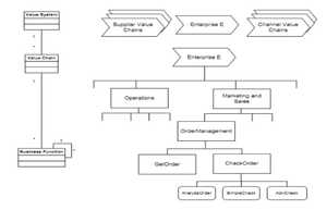 BUSINESS FUNCTIONS TO BUSINESS PROCESS