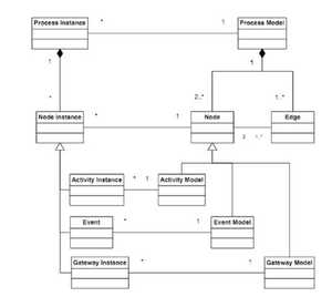 Process Interactions