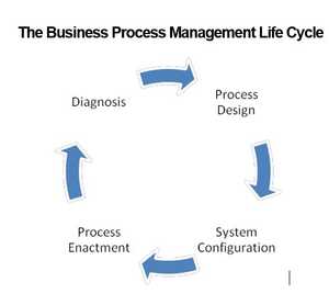 The Business Process Management Life Cycle