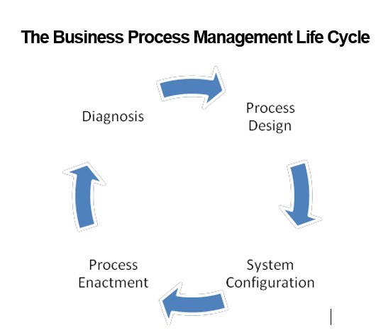 The Business Process Management Life Cycle