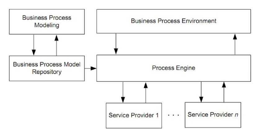 business process modelling. business process modelling.