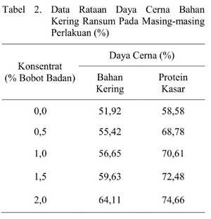 daya cerna bahan kering