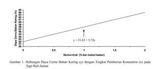 hubungan daya cerna bahan kering