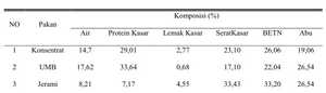 Hasil analisi pakan UMB dan pakan Konsentrat