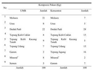 Komposisi Pakan UMB dan Konsentrat yang Diberikan