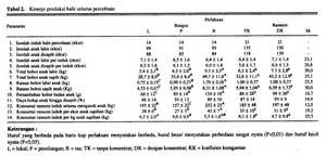 Kinerja produksi babi selama percobaan