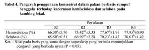 Pengaruh penggunaan konsentrat 