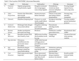 Hasil analisis SWOT BMC Lokawisata Baturaden