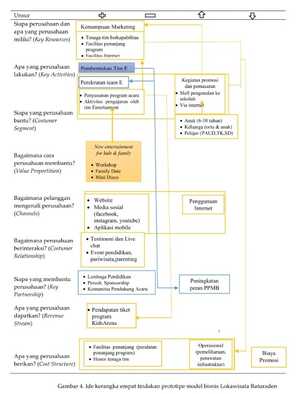 Ide kerangka empat tindakan prototipe model bisnis Lokawisata Baturaden