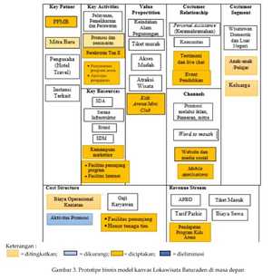 Prototipe bisnis model kanvas Lokawisata Baturaden di masa depan