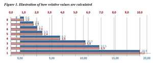 Illustration of how relative values are calculated.