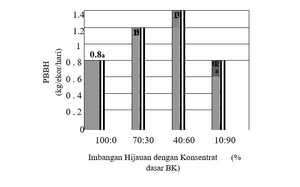 Diagram batang pertambahan bobot badan harian Sapi PFH jantan 