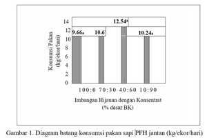 Diagram batang konsumsi pakan sapi PFH jantan 