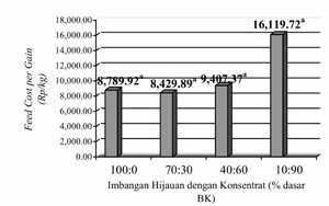 Diagram batang feed cost per gain sapi PFH jantan