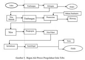 Bagan Alir Proses Pengolahan Gula Tebu 