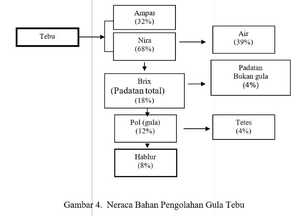 Neraca Bahan Pengolahan Gula Tebu