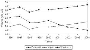 Proyeksi Konsumsi, Produksi dan Impor Gula Indonesia