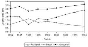 Proyeksi Produksi Berdasarkan Pengurangan Impor