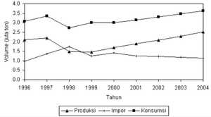 Proyeksi Produksi dan Impor dalam Keadaan Produksi Meningkat