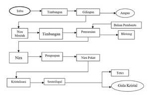 Alir Proses Pengolahan Gula Tebu 