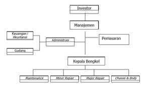 Bentuk dan Struktur Manajemen bengkel Mobil