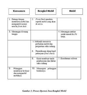 Proses Operasi Jasa Bengkel Mobil