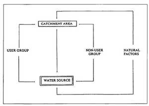 Direct and indirect links between the various factors and water source